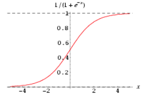 Sigmoid Function